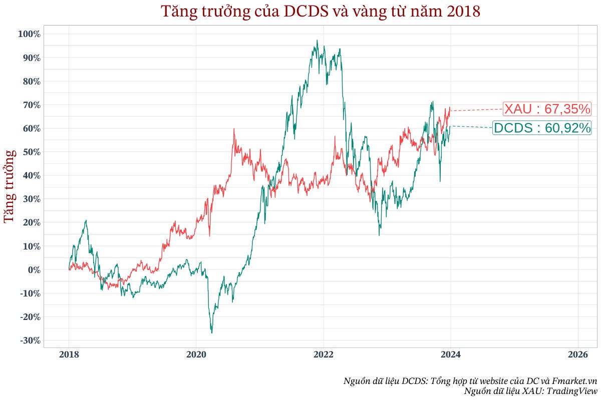 Tăng trưởng Quỹ mở cổ phiếu DCDS và vàng từ năm 2018 Tăng trưởng Quỹ mở cổ phiếu DCDS và vàng từ năm 2018