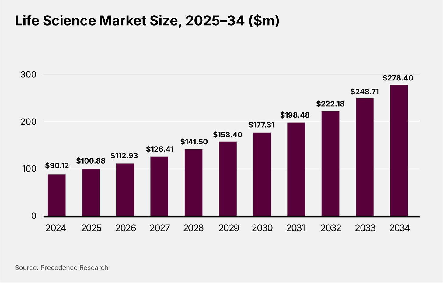 Life Science Market Size, 2025-34 ($m)