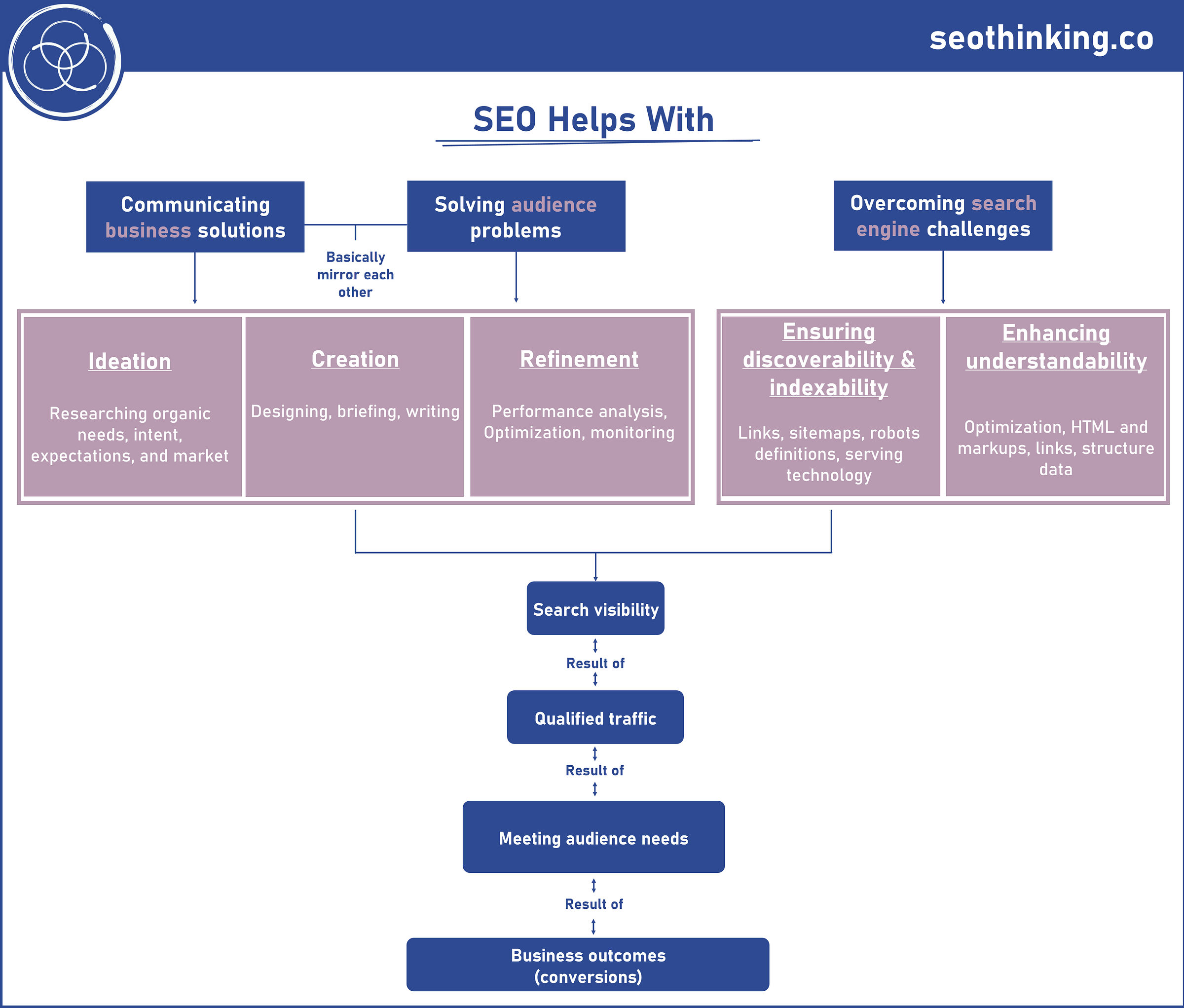 Flowchart illustrating the SEO process and its impact on search and business outcomes. The chart is divided into two main sections:  Top section highlights three key areas SEO helps with: a) Communicating business solutions (through ideating, creating, and meeting searcher intent); b) Helping solve audience problems (by identifying needs, providing information, and meeting expectations); c) Addressing search engine challenges (through ensuring discoverability and improving understandability);  Bottom section depicts how business outcomes (e.g., conversions) result from audience expectations meeting business offerings, driven by qualified traffic, which requires search visibility, which is achieved by overcoming the key areas highlighted in the first section.  The chart emphasizes how SEO interconnects these elements, showing that communicating business solutions mirrors helping solve audience problems. 