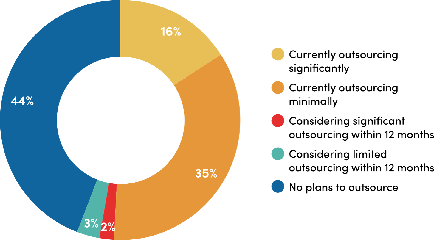 Share of organizations outsourcing aspects of IT and network operations