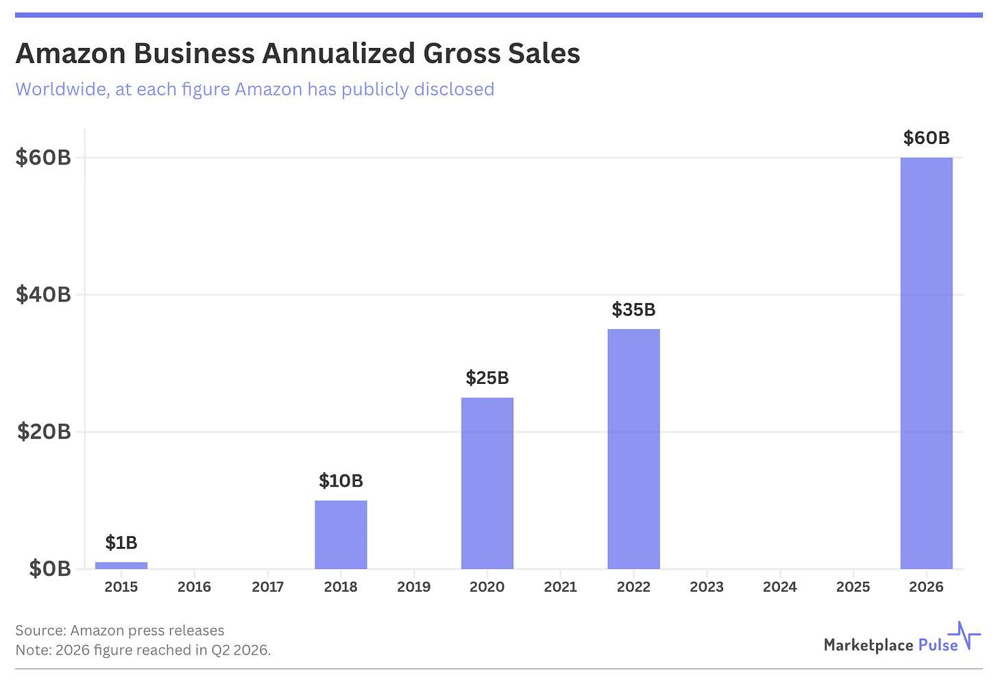 Amazon Business Annualized Gross Sales