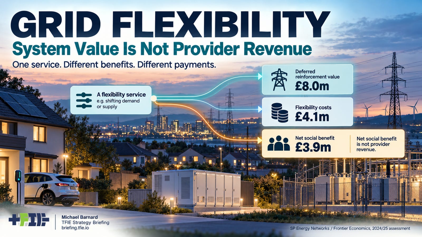 Grid flexibility infographic showing homes, EV charging, batteries and transmission infrastructure. The SP Energy Networks example distinguishes £8.0m of modelled reinforcement-deferral value, £4.1m in flexibility costs and £3.9m in net social benefit, not provider revenue.