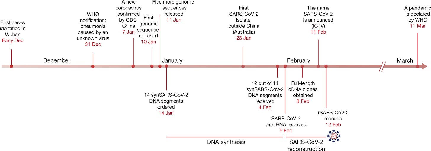 Fig. 2: Timeline of the reconstruction and recovery of rSARS-CoV-2 in relation to key events of the COVID-19 pandemic.