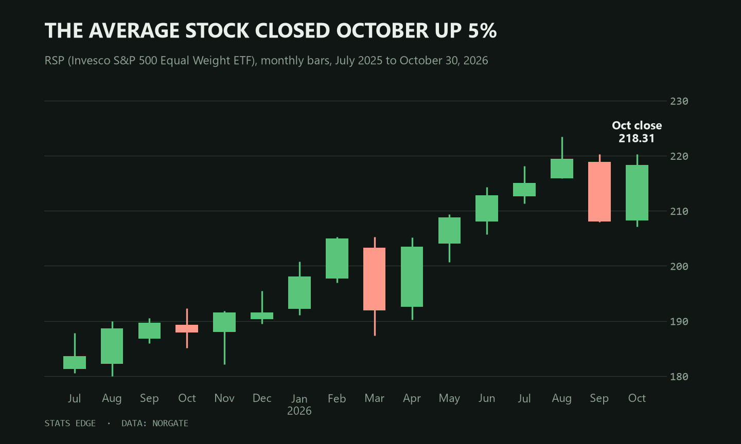 Chart of RSP, the S&P 500 equal weight ETF, monthly bars from July 2025 to October 2026: October closed at 218.31, up 5% after a 5% drop in September Chart of RSP, the S&P 500 equal weight ETF, monthly bars from July 2025 to October 2026: October closed at 218.31, up 5% after a 5% drop in September