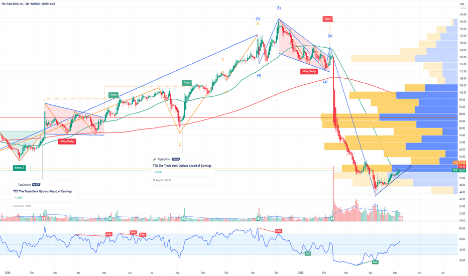 TTD Stock Price and Chart — NASDAQ:TTD — TradingView