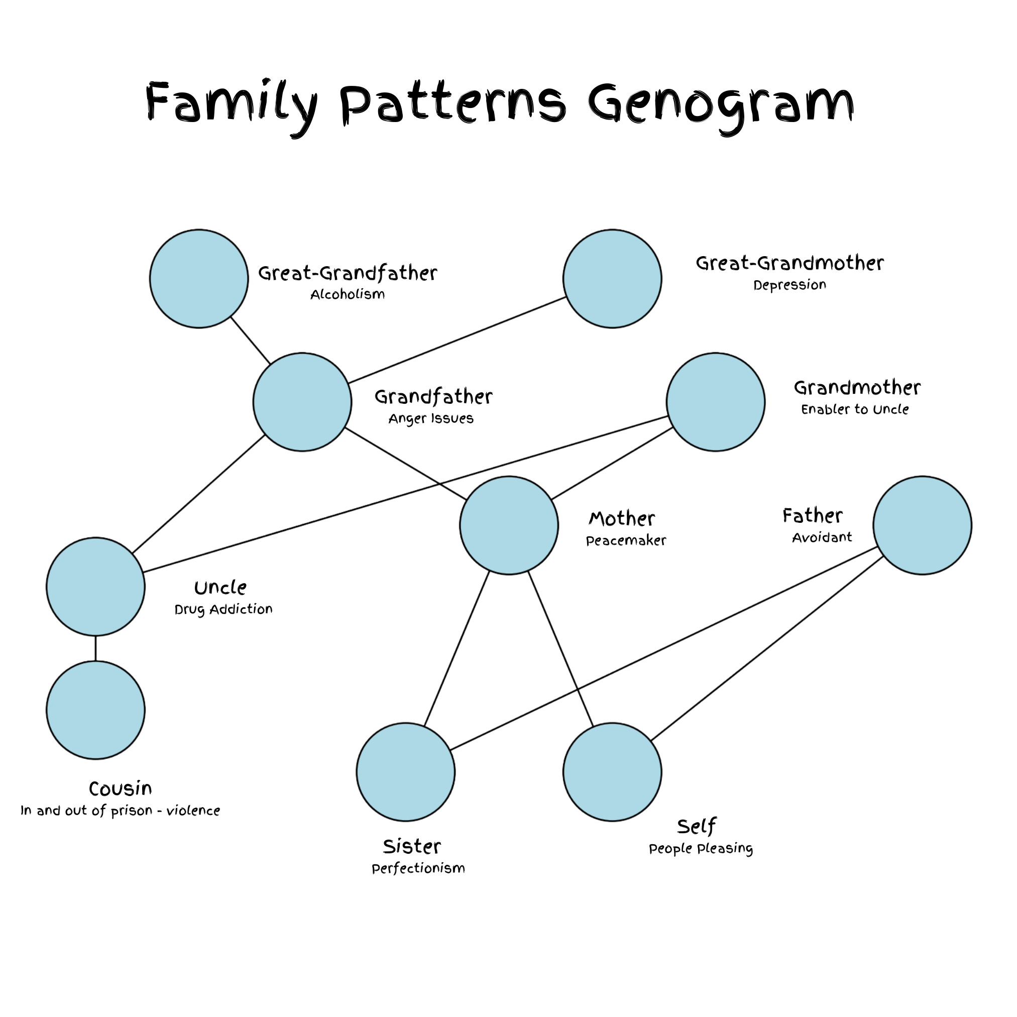 The Family Map to Freedom - by Dr Tracy King