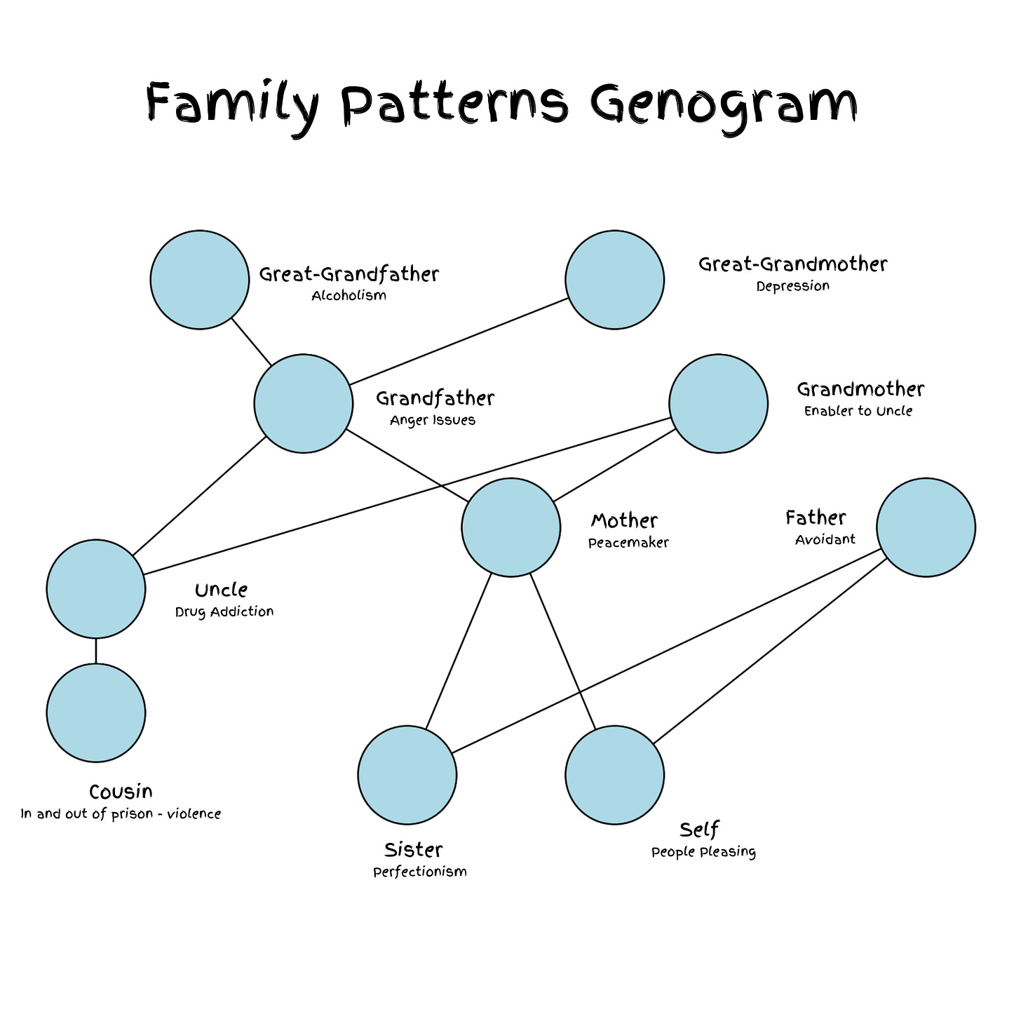 Family Map Example The Family Map to Freedom - by Dr Tracy King