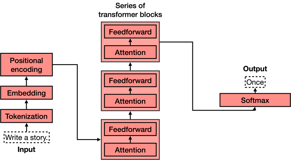 The architecture of a transformer model