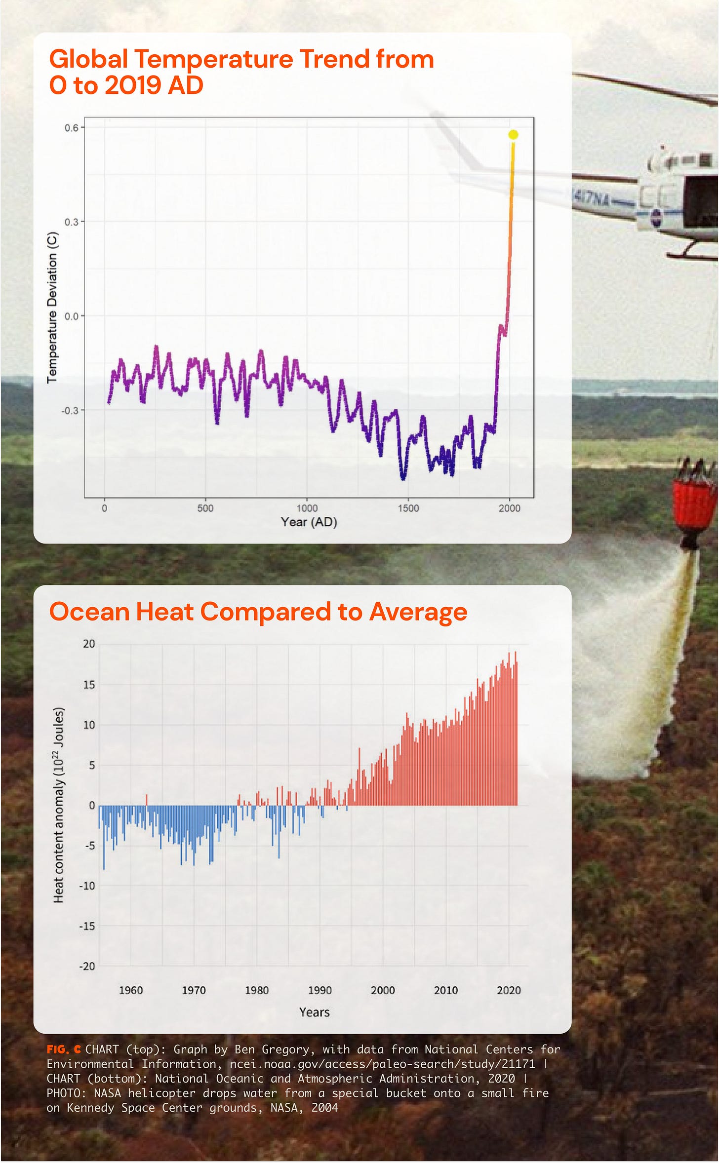 Top chart: Global temperature trend from 0-2019 AD. Shows various ups an downs with a sharp spike around 1900. https://www.reddit.com/r/dataisbeautiful/comments/ickvfq/oc_two_thousand_years_of_global_temperatures_in/ Bottom chart: Ocean heat compared to average, 1960-2020. Shows an above average incline starting around 1995.