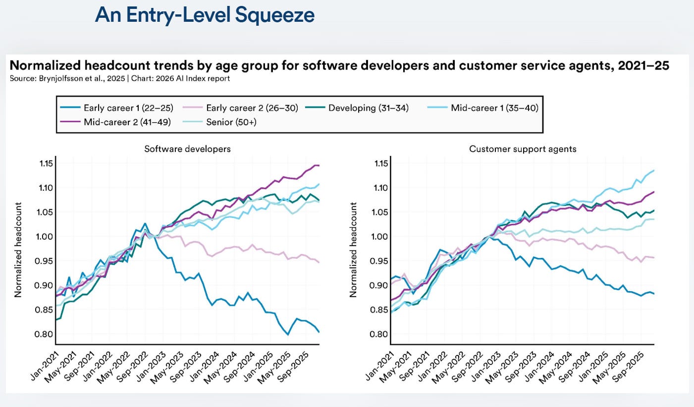 Summary of the AI Index Report 2026 - by Michael Spencer