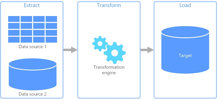 ETL (Extract, Transform, Load) Pattern ETL (Extract, Transform, Load) Pattern
