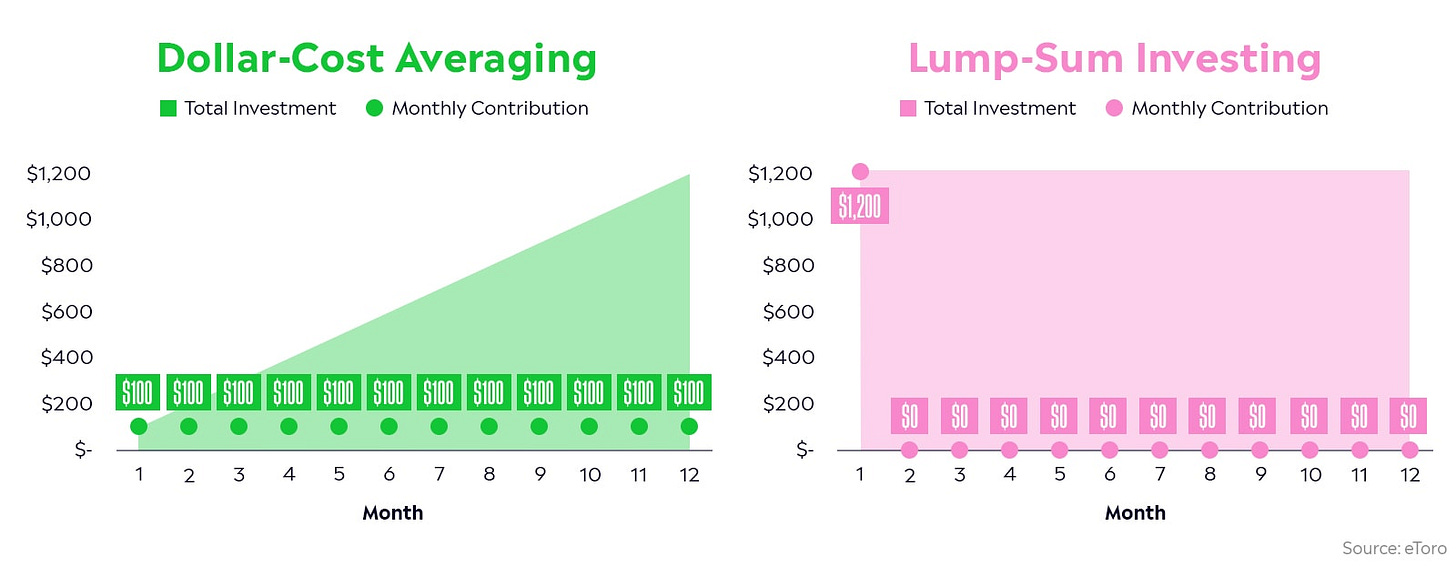 Dollar-cost averaging: A simple-yet-effective investment strategy - eToro Dollar-cost averaging: A simple-yet-effective investment strategy - eToro
