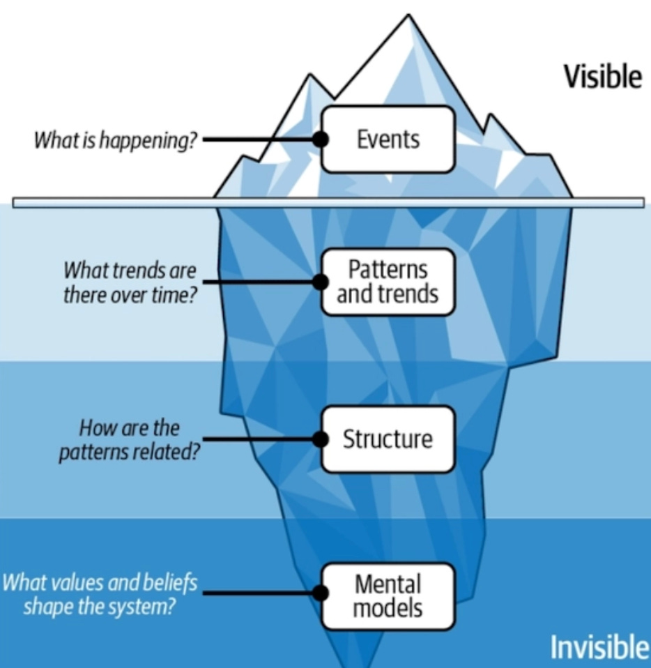Iceberg model diagram illustrating four levels of systems thinking: Events (visible above the waterline, asking "What is happening?"), Patterns and Trends (just below the surface, asking "What trends are there over time?"), Structure (deeper underwater, asking "How are the patterns related?"), and Mental Models (at the bottom, asking "What values and beliefs shape the system?"), moving from visible to invisible layers of understanding.