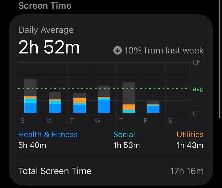 Screenshots of author's average daily phone screen time for the week (2 hours 52 minutes) and most used apps (CGX, Spotify, Google, Google Maps, KS Fit, Messages, Discord).