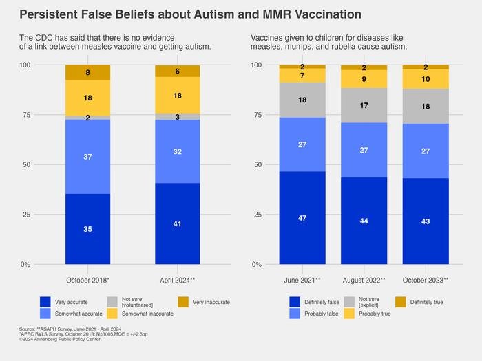 Persistent false beliefs about autism and MMR vaccination Persistent false beliefs about autism and MMR vaccination