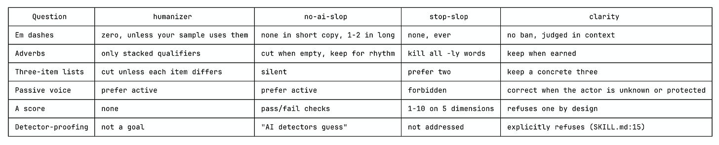 Comparison table showing how Humanizer, No AI Slop, Stop Slop, and Clarity handle em dashes, adverbs, lists, passive voice, scoring, and detector-proofing