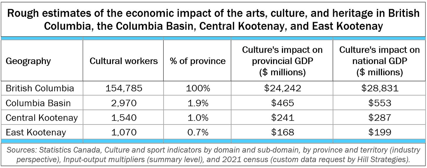 Table: Rough estimates of the economic impact of the arts, culture, and heritage in British Columbia, the Columbia Basin, Central Kootenay, and East Kootenay. British Columbia: 154785 cultural workers; 100% of the province; $24.2 billion impact on provincial GDP; $28.8 billion impact on national GDP. Columbia Basin: 2970 cultural workers; 1.9% of the province; $465.2 million impact on provincial GDP; $553.2 million impact on national GDP. Central Kootenay: 1540 cultural workers; 1% of the province; $241.2 million impact on provincial GDP; $286.8 million impact on national GDP. East Kootenay: 1070 cultural workers; 0.7% of the province; $167.6 million impact on provincial GDP; $199.3 million impact on national GDP. Sources: Statistics Canada, Culture and sport indicators by domain and sub-domain, by province and territory (industry perspective), Input-output multipliers (summary level), and 2021 census (custom data request by Hill Strategies). Table: Rough estimates of the economic impact of the arts, culture, and heritage in British Columbia, the Columbia Basin, Central Kootenay, and East Kootenay. British Columbia: 154785 cultural workers; 100% of the province; $24.2 billion impact on provincial GDP; $28.8 billion impact on national GDP. Columbia Basin: 2970 cultural workers; 1.9% of the province; $465.2 million impact on provincial GDP; $553.2 million impact on national GDP. Central Kootenay: 1540 cultural workers; 1% of the province; $241.2 million impact on provincial GDP; $286.8 million impact on national GDP. East Kootenay: 1070 cultural workers; 0.7% of the province; $167.6 million impact on provincial GDP; $199.3 million impact on national GDP. Sources: Statistics Canada, Culture and sport indicators by domain and sub-domain, by province and territory (industry perspective), Input-output multipliers (summary level), and 2021 census (custom data request by Hill Strategies).