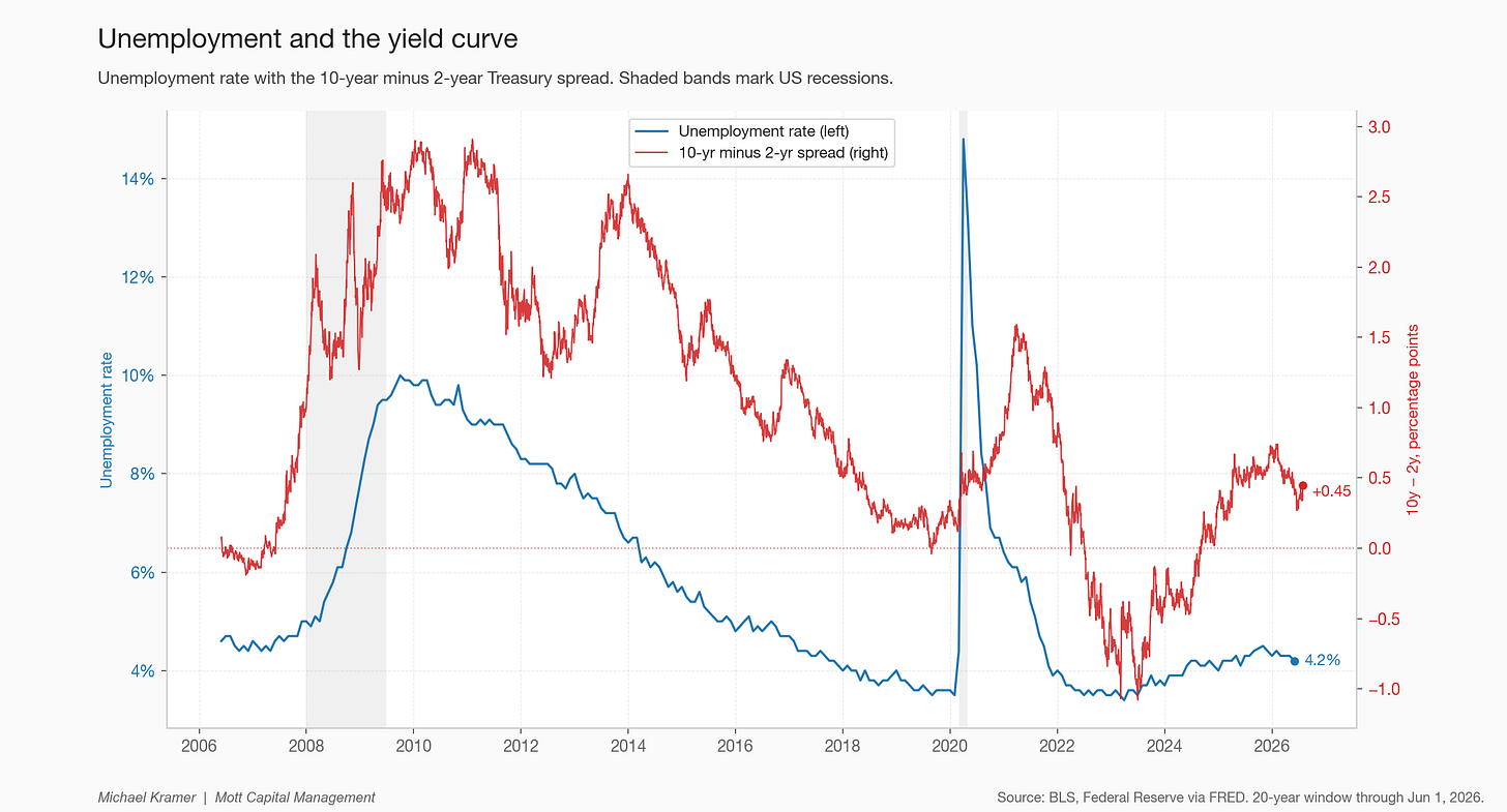 Unemployment and the yield curve Unemployment and the yield curve