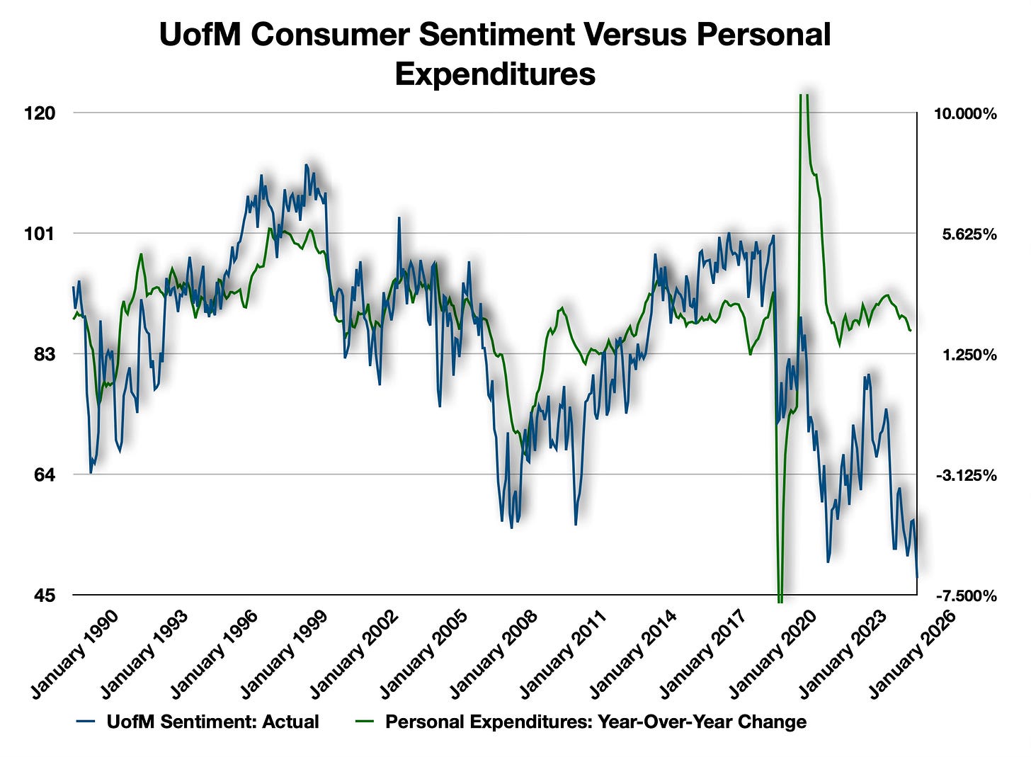 UofM Consumer Sentiment Versus Personal Expenditures