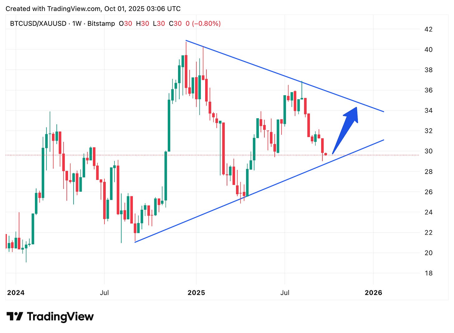 TradingView chart TradingView chart