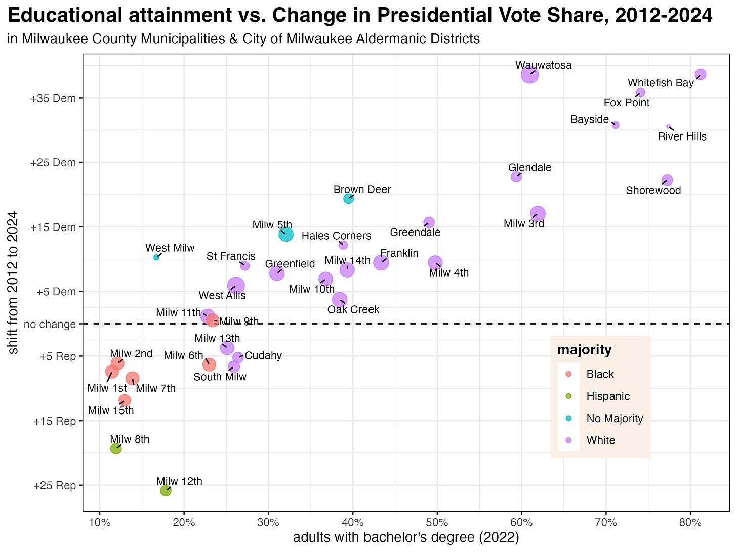 scatterplot comparing the shift in vote from 2012 to 2024 with the share of the population (ages 25+) holding at least a bachelor's degree