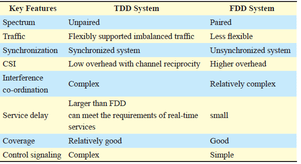 Why is TDD used more frequently than FDD in most wireless cellular ...