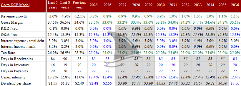 Chart comparing Return on Invested Capital (ROIC) between KT Corp (KT) and SK Telecom (SKM) from 2012 to 2025. KT’s ROIC averages 2.97%, significantly below SK Telecom’s 4.82%, highlighting sub-WACC returns and weak capital efficiency in the South Korean telecom sector. Source: YCharts. Keywords: KT deep dive, KT investment thesis, KT stock analysis, ROIC comparison, SK Telecom vs KT, South Korea telecom returns. Chart comparing Return on Invested Capital (ROIC) between KT Corp (KT) and SK Telecom (SKM) from 2012 to 2025. KT’s ROIC averages 2.97%, significantly below SK Telecom’s 4.82%, highlighting sub-WACC returns and weak capital efficiency in the South Korean telecom sector. Source: YCharts. Keywords: KT deep dive, KT investment thesis, KT stock analysis, ROIC comparison, SK Telecom vs KT, South Korea telecom returns.