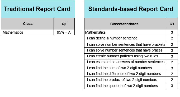 What is Standards-based Grading? - TeacherEase