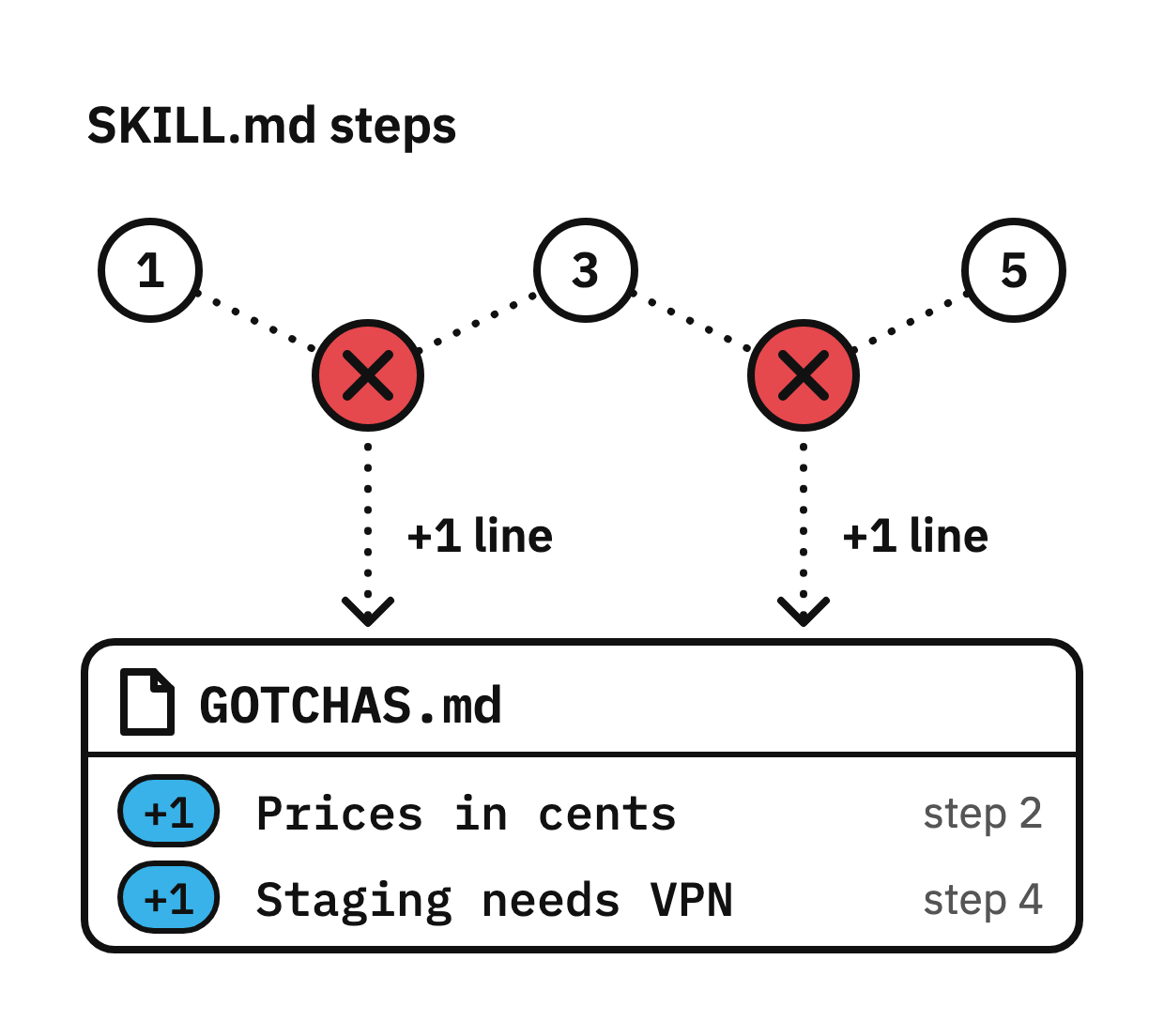 GOTCHAS.md: each failed step adds one line