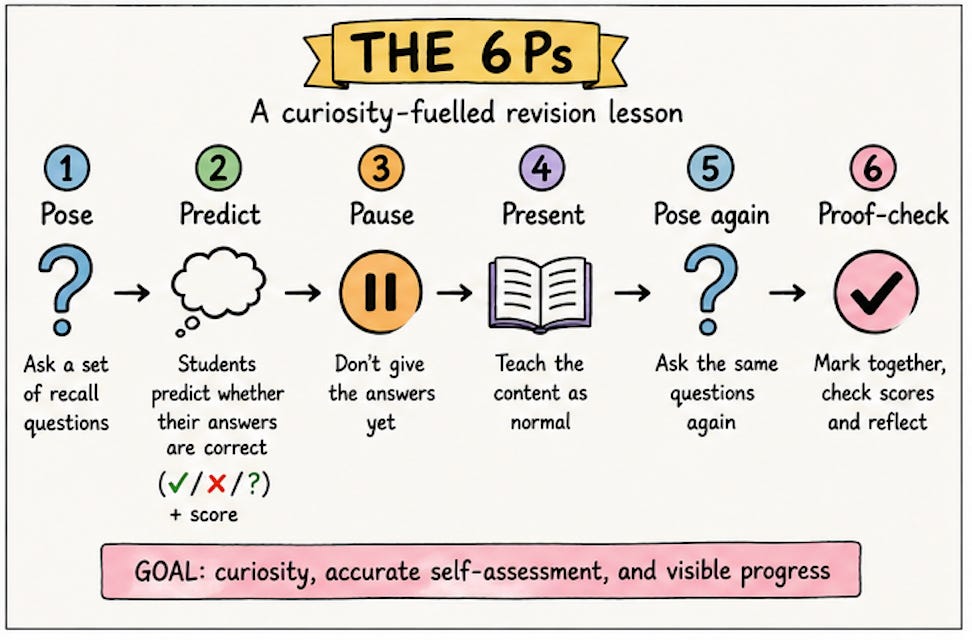 Hand-drawn diagram titled "The 6Ps: a curiosity-fuelled revision lesson," showing six numbered steps left to right, joined by arrows. 1, Pose — ask a set of recall questions. 2, Predict — students predict whether their answers are correct (tick, cross or question mark) and score themselves. 3, Pause — don't give the answers yet. 4, Present — teach the content as normal. 5, Pose again — ask the same questions again. 6, Proof-check — mark together, check scores and reflect. A banner along the bottom reads: "Goal: curiosity, accurate self-assessment, and visible progress." Hand-drawn diagram titled "The 6Ps: a curiosity-fuelled revision lesson," showing six numbered steps left to right, joined by arrows. 1, Pose — ask a set of recall questions. 2, Predict — students predict whether their answers are correct (tick, cross or question mark) and score themselves. 3, Pause — don't give the answers yet. 4, Present — teach the content as normal. 5, Pose again — ask the same questions again. 6, Proof-check — mark together, check scores and reflect. A banner along the bottom reads: "Goal: curiosity, accurate self-assessment, and visible progress."