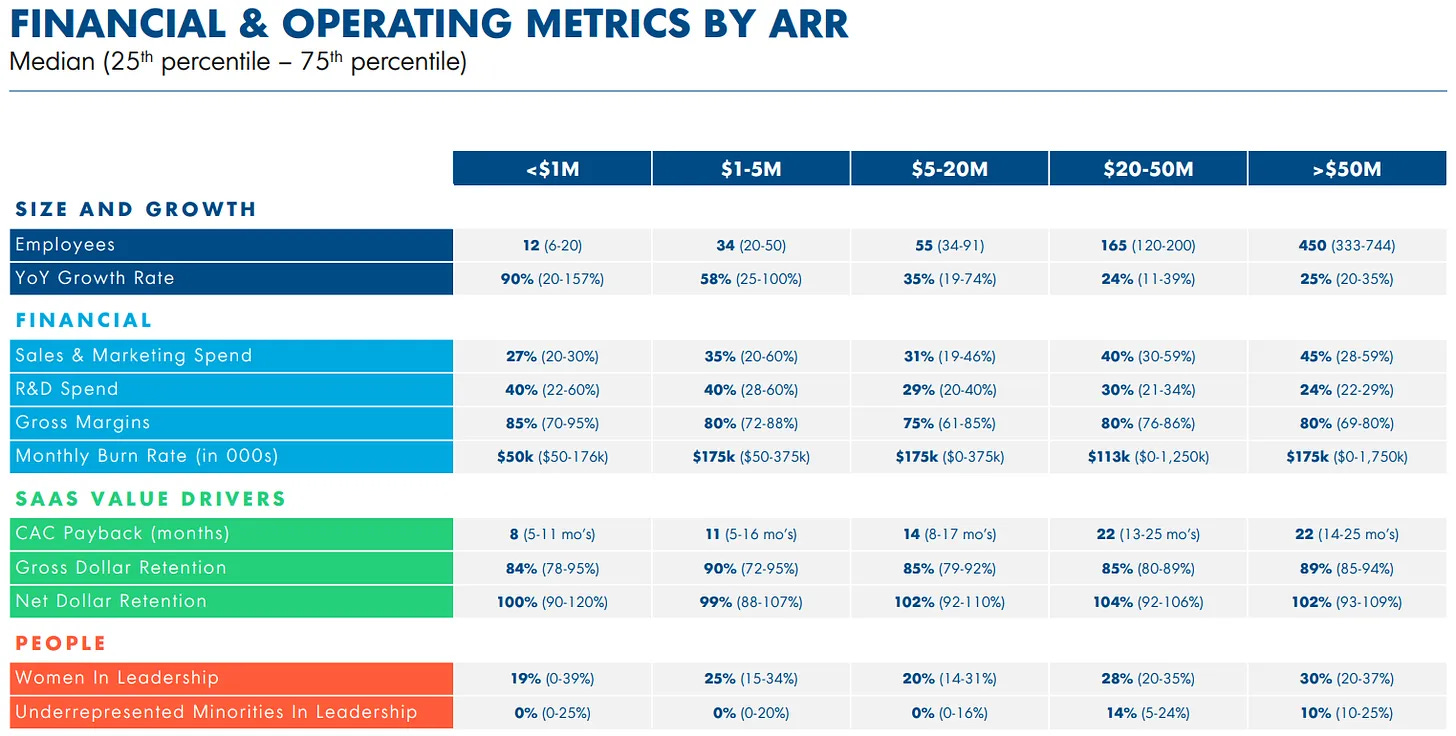 SaaS benchmarks by ARR from OpenView, detailing financial and operational metrics for scaling efficiently. SaaS benchmarks by ARR from OpenView, detailing financial and operational metrics for scaling efficiently.