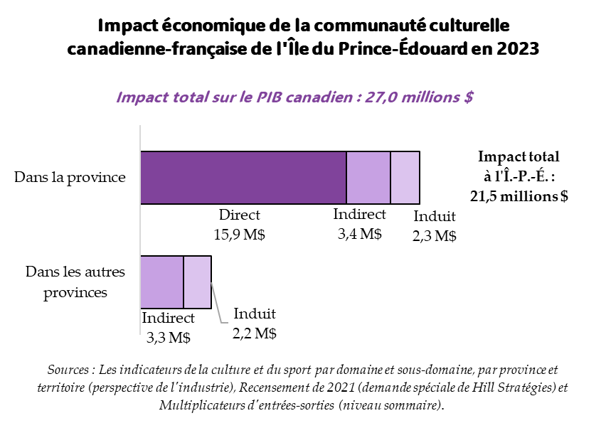 Graphique de l'impact économique de la communauté culturelle canadienne-française à l'Île-du-Prince-Édouard en 2023. Impact total sur le PIB canadien : 27,7 millions $. Impact sur le PIB de l'Île-du-Prince-Édouard : 21,5 millions $. Impact direct : 15,9 millions $. Impact indirect : 3,4 millions $. Impact induit : 2,3 millions $. Impact dans les autres provinces 5,5 millions $. Sources : Les indicateurs de la culture et du sport par domaine et sous-domaine, par province et territoire (perspective de l'industrie); Recensement de 2021 (demande spéciale de Hill Stratégies) et Multiplicateurs d'entrées-sorties (niveau sommaire). Graphique de l'impact économique de la communauté culturelle canadienne-française à l'Île-du-Prince-Édouard en 2023. Impact total sur le PIB canadien : 27,7 millions $. Impact sur le PIB de l'Île-du-Prince-Édouard : 21,5 millions $. Impact direct : 15,9 millions $. Impact indirect : 3,4 millions $. Impact induit : 2,3 millions $. Impact dans les autres provinces 5,5 millions $. Sources : Les indicateurs de la culture et du sport par domaine et sous-domaine, par province et territoire (perspective de l'industrie); Recensement de 2021 (demande spéciale de Hill Stratégies) et Multiplicateurs d'entrées-sorties (niveau sommaire).