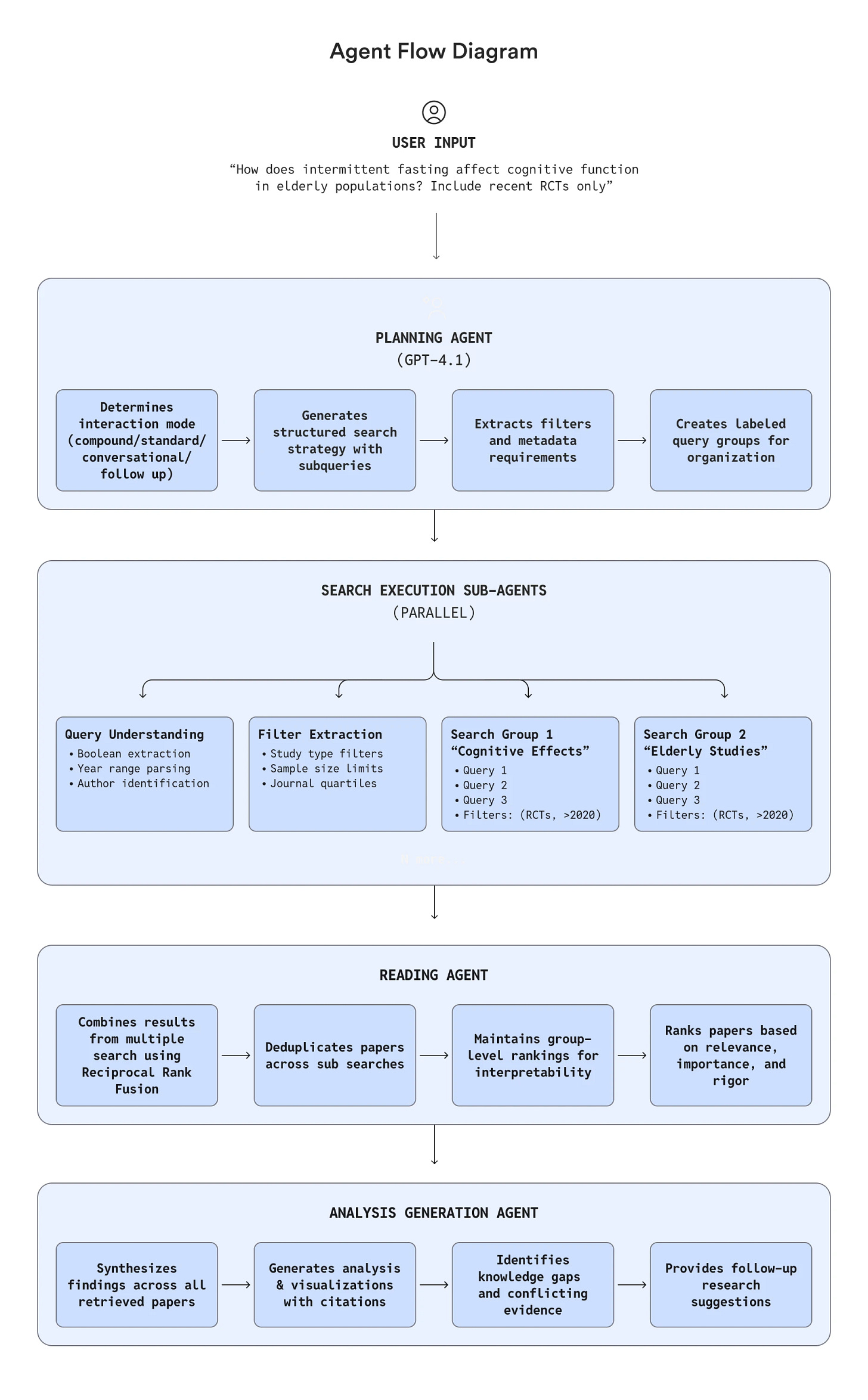 Agent flow diagram showing how a user query is processed through planning, parallel search, reading, and analysis agents to generate a research-based output. Agent flow diagram showing how a user query is processed through planning, parallel search, reading, and analysis agents to generate a research-based output.