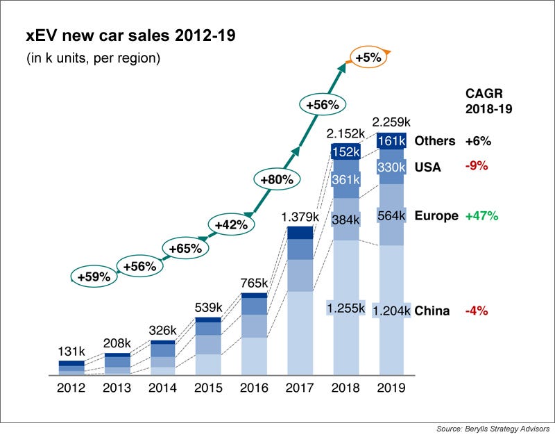 berylls-chart-2-xEV-sales-region