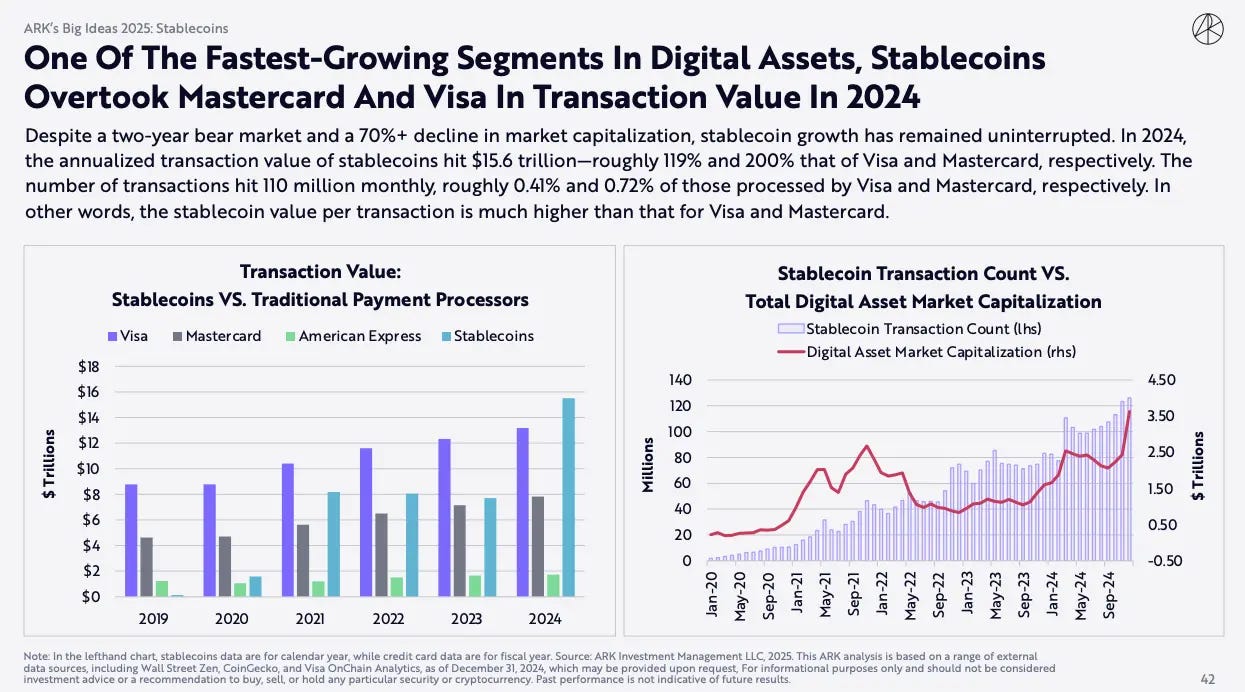 ARK Invest report: Stablecoin transaction volume reaches $15.6 trillion in 2024, surpassing Visa and Mastercard - ChainCatcher ARK Invest report: Stablecoin transaction volume reaches $15.6 trillion in 2024, surpassing Visa and Mastercard - ChainCatcher