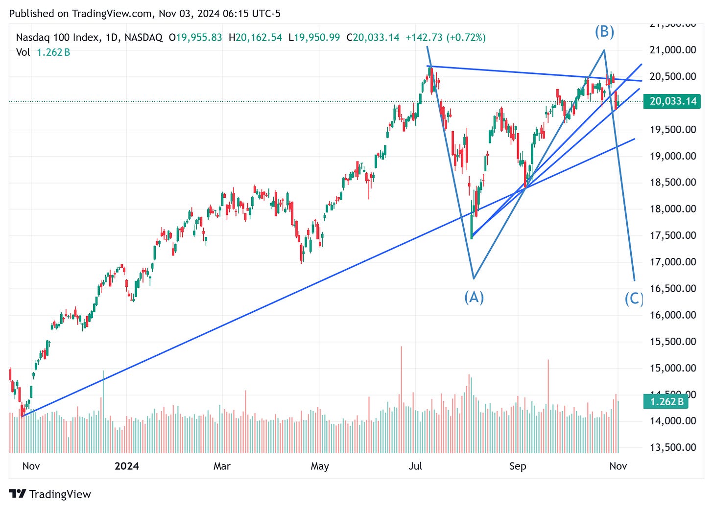 TradingView chart TradingView chart