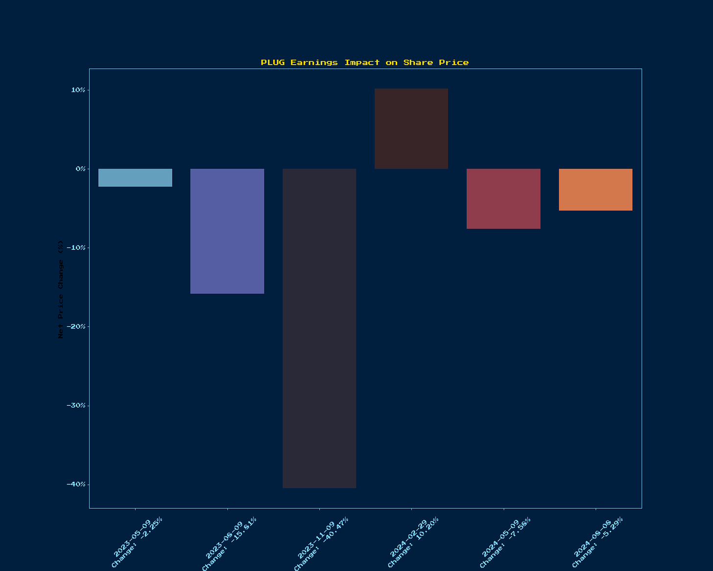 Generated Chart 2