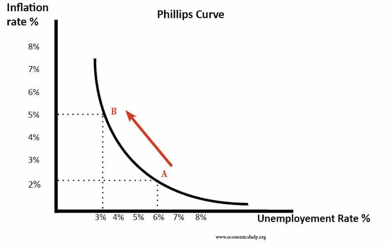 Phillips Curve - Economics Help Phillips Curve - Economics Help
