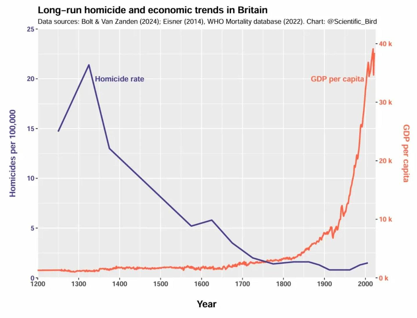 Na obrázku môže byť text, v ktorom sa píše „Long-run homicide and economic trends in Britain Data sources: Bolt & Van Zanden (2024); Eisner (2014), WHO Mortality database (2022). Chart: @Scientific_Bird 25- 20- Homicide rate 40k GDP per capita OO 000 100,000 15- Del Homicides 10- 30 0k 5- -20k per capita 1200 -10k 1300 1400 1500 1600 1700 1800 Year 1900 -0k 2000“