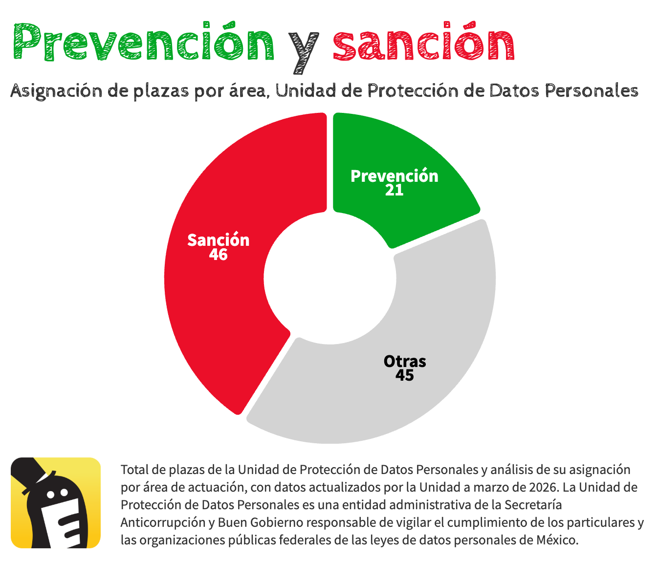 Total de plazas de la Unidad de Protección de Datos Personales y análisis de su asignación por área de actuación, con datos actualizados por la Unidad a marzo de 2026.La nueva agencia de privacidad tiene el doble de personal dedicado a investigar y castigar que a prevenir. Fuente: Unidad de Protección de Datos Personales Total de plazas de la Unidad de Protección de Datos Personales y análisis de su asignación por área de actuación, con datos actualizados por la Unidad a marzo de 2026.La nueva agencia de privacidad tiene el doble de personal dedicado a investigar y castigar que a prevenir. Fuente: Unidad de Protección de Datos Personales