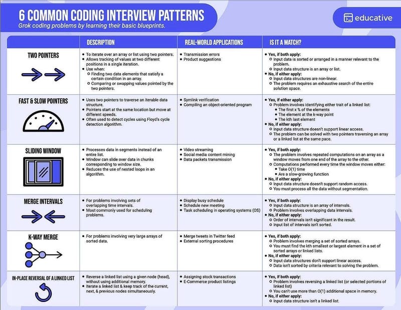 15 Must-Know Coding Patterns to Ace Your Tech Interview