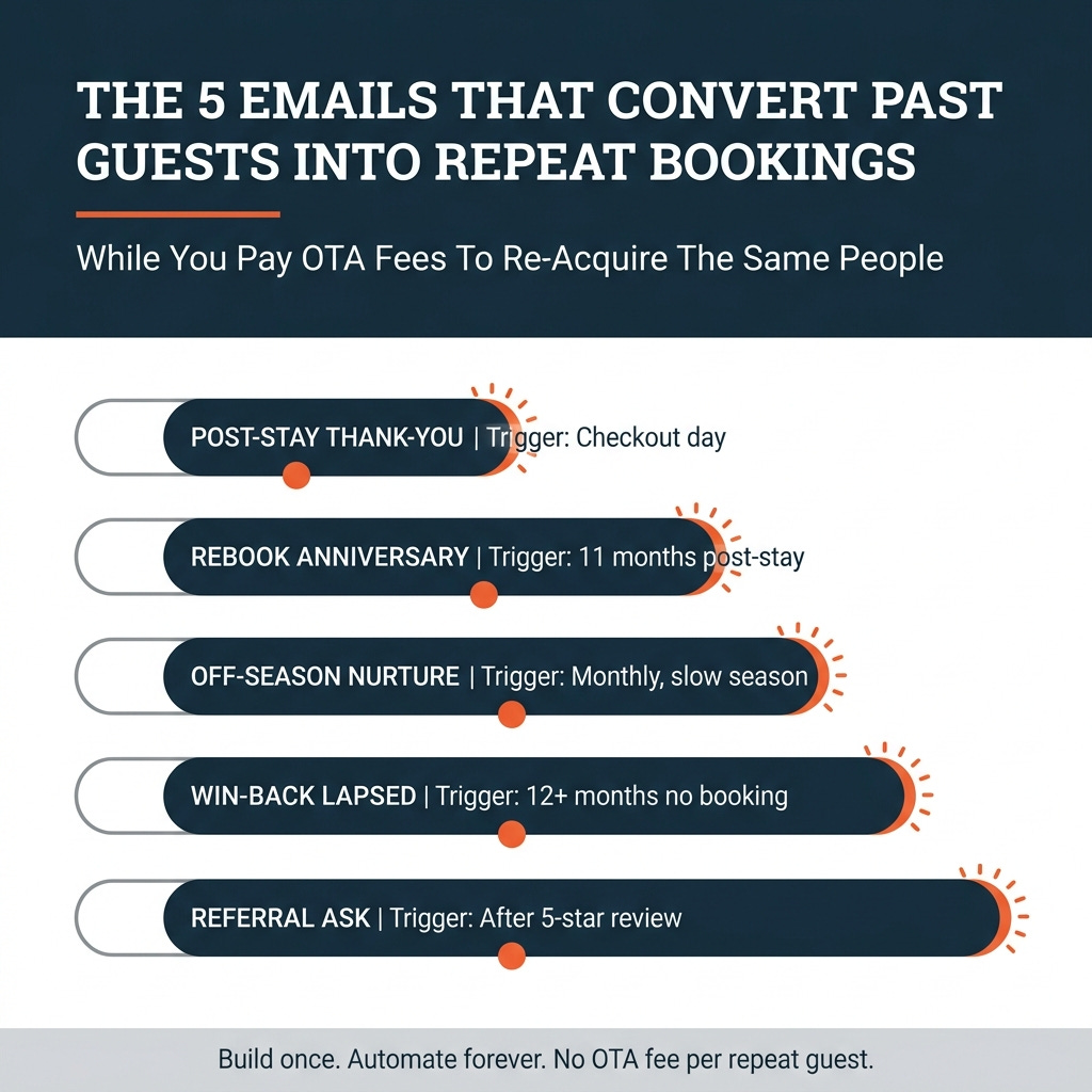 Turn Your Guest Spreadsheet Into a Marketing System