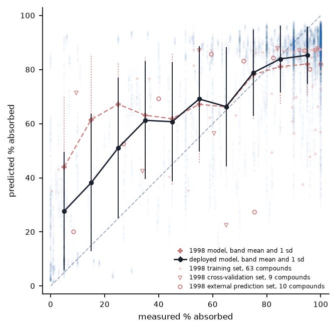 Predicted against measured absorption Predicted against measured absorption