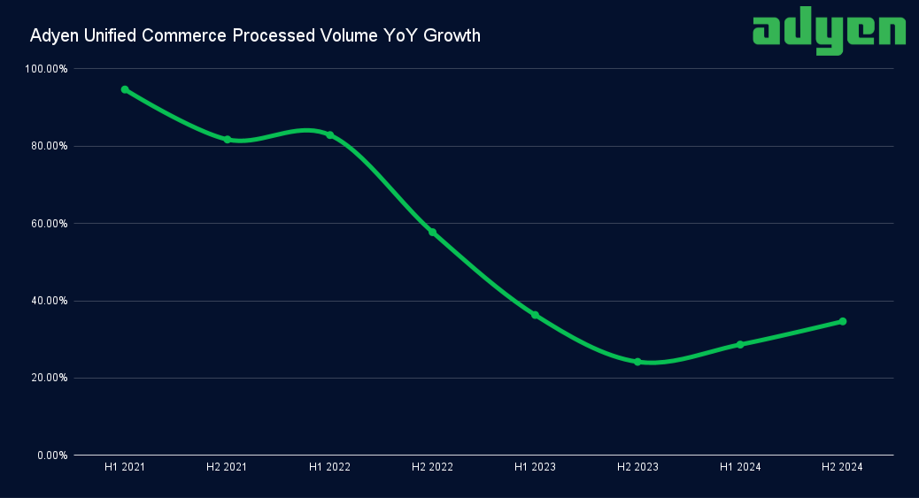  Adyen Unified Commerce Processed Volume YoY Growth | Source: Company Filings