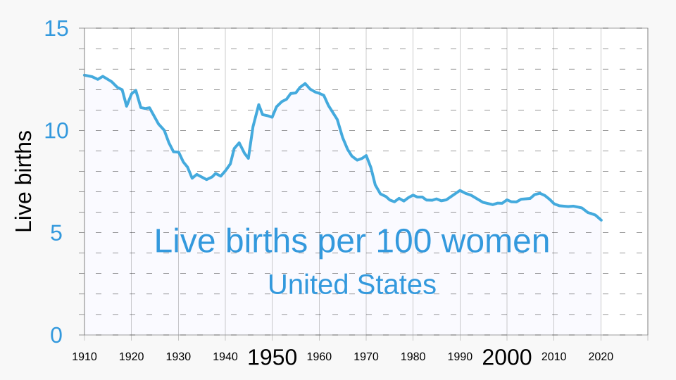 File:1910- Fertility rate - United States.svg