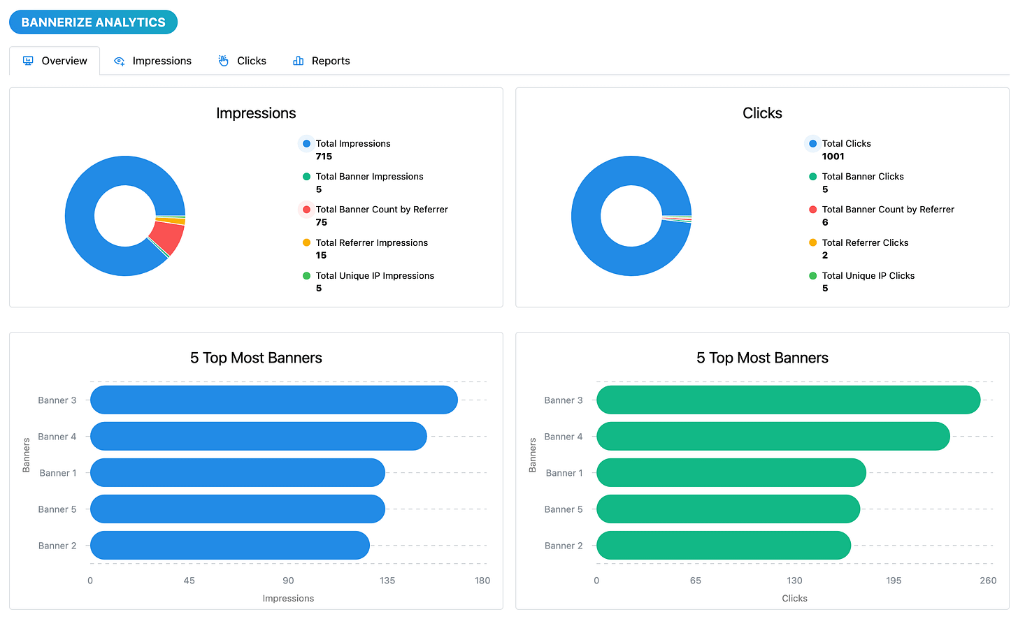 The Bannerize Analytics overview, unchanged in 2.0.0: impressions and clicks as two rings broken down by banner, referrer and unique IP, and below them the five most-shown and the five most-clicked banners The Bannerize Analytics overview, unchanged in 2.0.0: impressions and clicks as two rings broken down by banner, referrer and unique IP, and below them the five most-shown and the five most-clicked banners