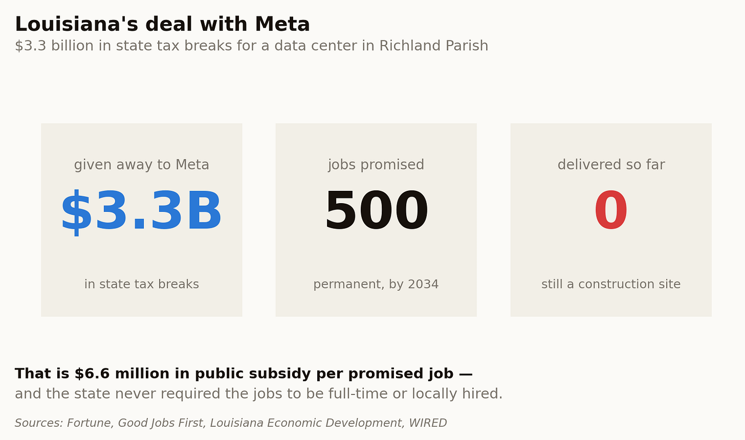 Louisiana gave Meta $3.3 billion in tax breaks for 500 promised jobs. Zero exist yet.