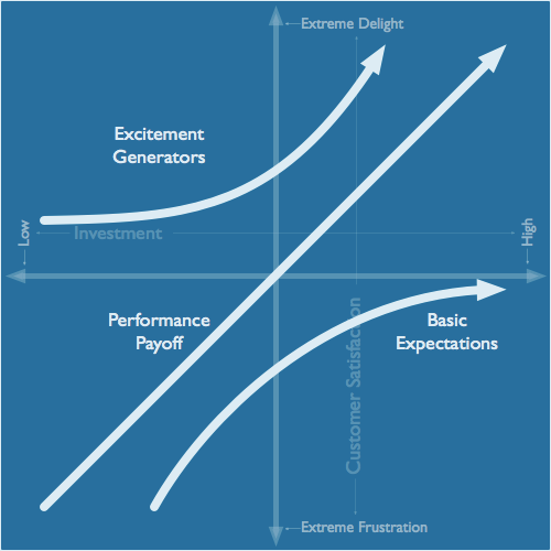 A matrix diagram for an overview of the Kano Model. A matrix diagram for an overview of the Kano Model.
