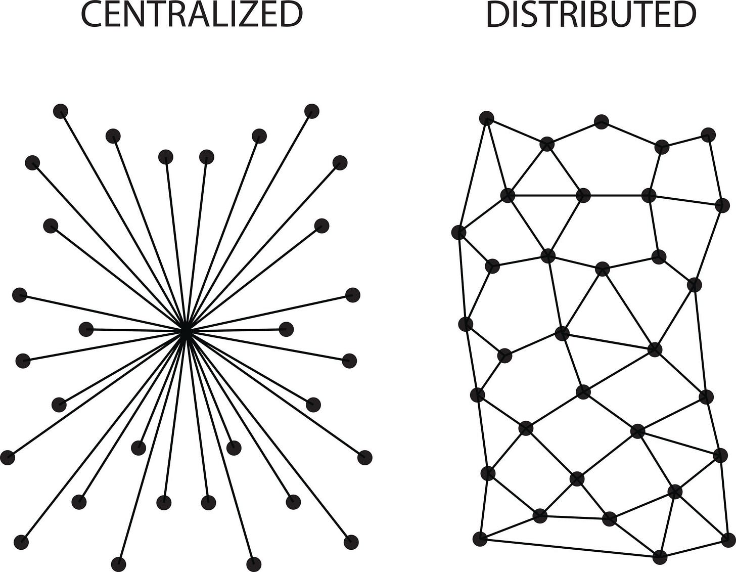 Image of centralized vs decentralized network topology
