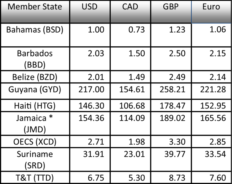 Applicable rates as at December 9, 2022